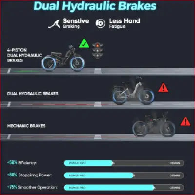 Infographic comparing braking systems for Eahora Romeo Pro Peak 1600W Electric Bike